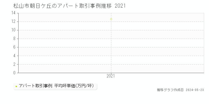 松山市朝日ケ丘のアパート価格推移グラフ 