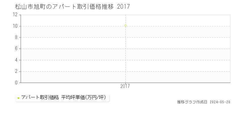 松山市旭町のアパート取引事例推移グラフ 
