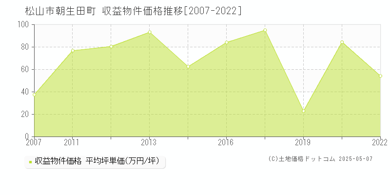 朝生田町(松山市)の収益物件価格推移グラフ(坪単価)[2007-2022年]