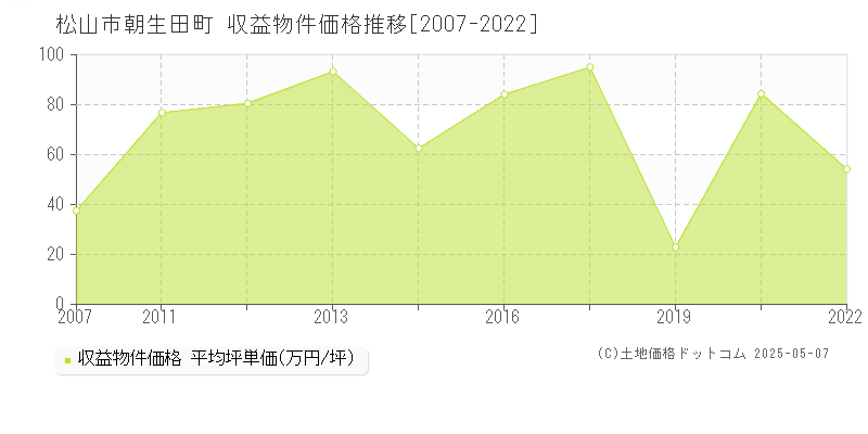 松山市朝生田町のアパート価格推移グラフ 