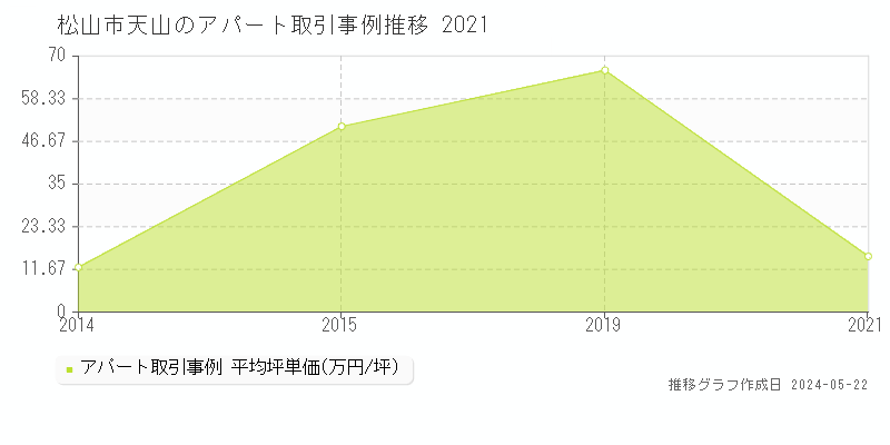 松山市天山のアパート価格推移グラフ 