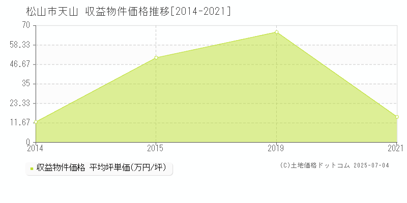 天山(松山市)の収益物件価格推移グラフ(坪単価)[2014-2021年]