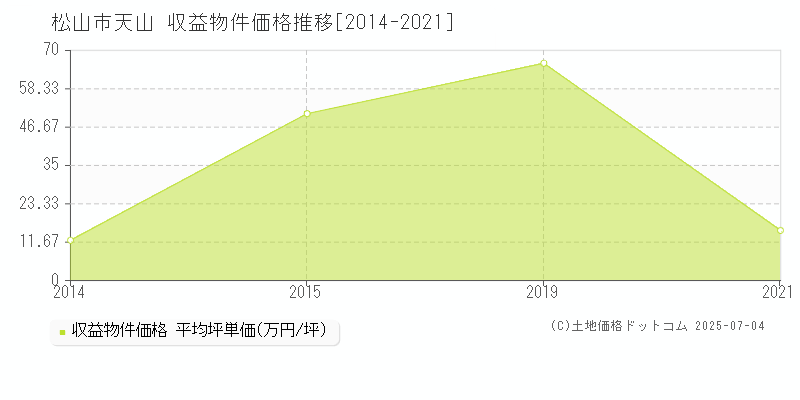 松山市天山のアパート価格推移グラフ 