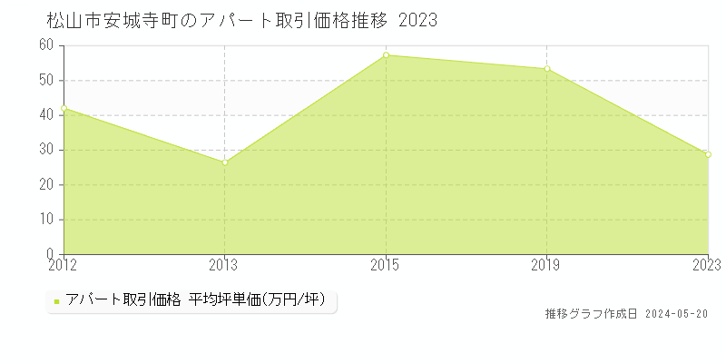 松山市安城寺町のアパート価格推移グラフ 
