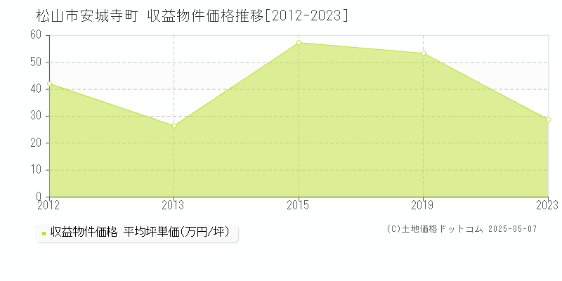安城寺町(松山市)の収益物件価格推移グラフ(坪単価)[2012-2023年]