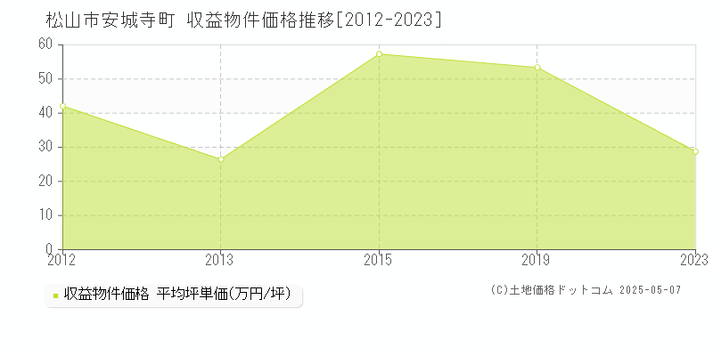 松山市安城寺町のアパート価格推移グラフ 