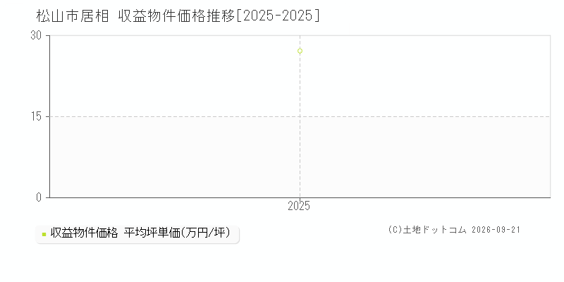 松山市居相の収益物件価格推移グラフ(坪単価)[2025-2025年]