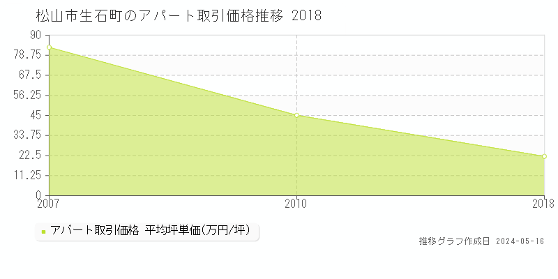 松山市生石町のアパート価格推移グラフ 