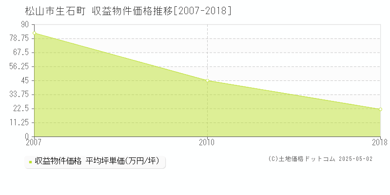 生石町(松山市)の収益物件価格推移グラフ(坪単価)[2007-2018年]