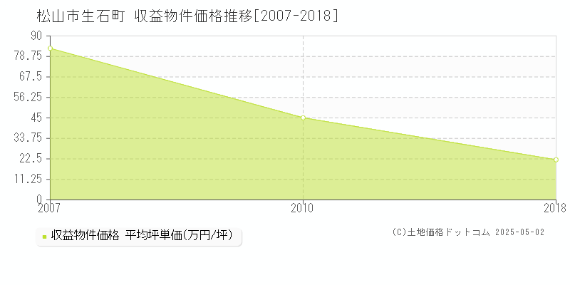 松山市生石町のアパート価格推移グラフ 