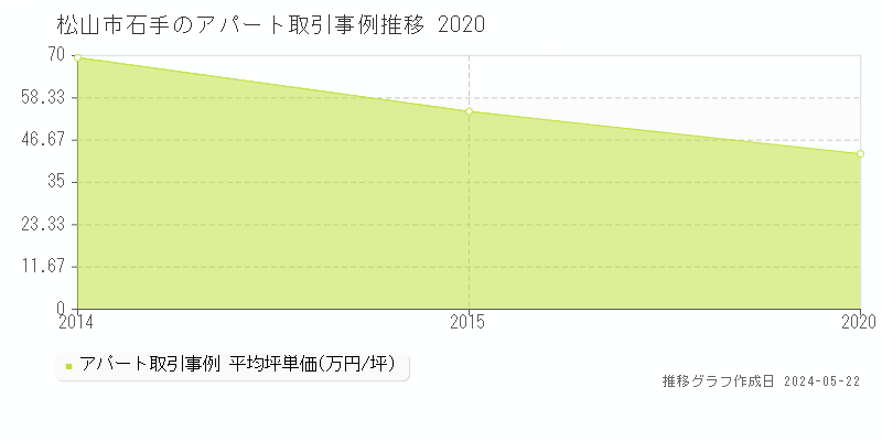 松山市石手のアパート価格推移グラフ 