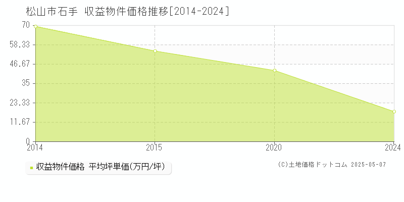 石手(松山市)の収益物件価格推移グラフ(坪単価)[2014-2024年]