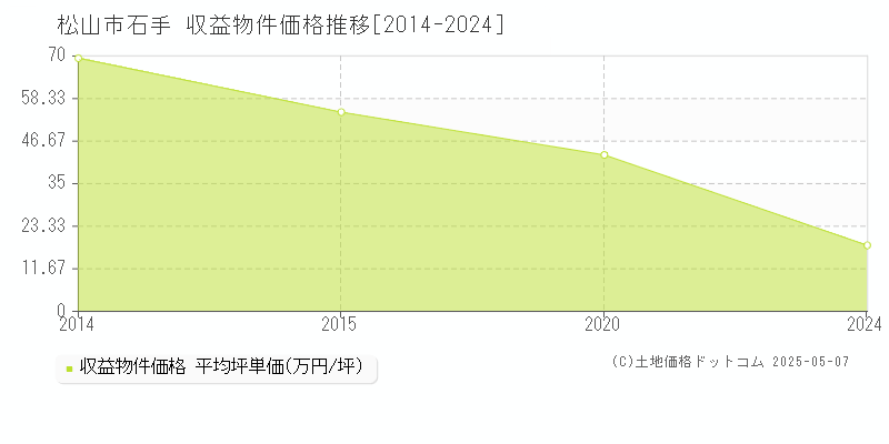 松山市石手のアパート価格推移グラフ 