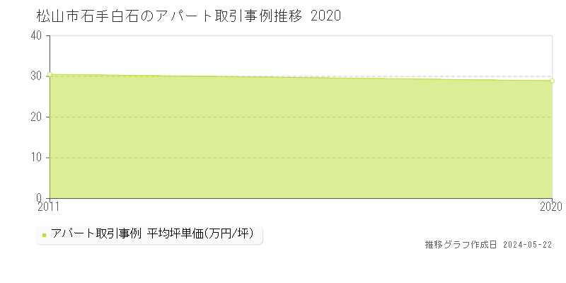 松山市石手白石のアパート価格推移グラフ 