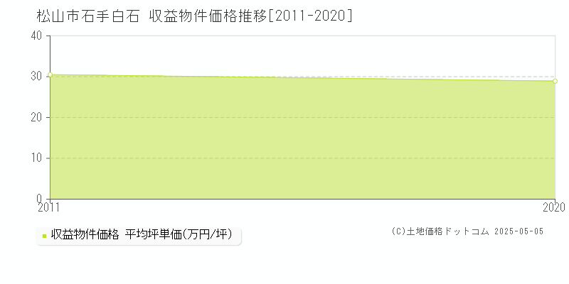 石手白石(松山市)の収益物件価格推移グラフ(坪単価)[2011-2020年]