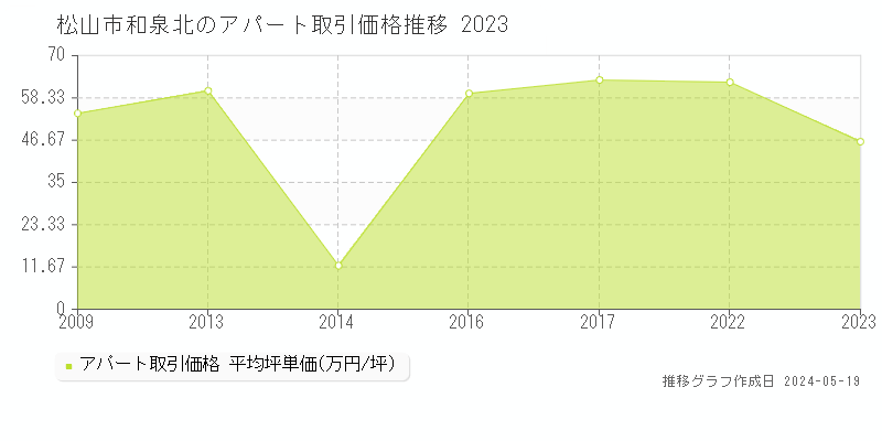 松山市和泉北のアパート価格推移グラフ 