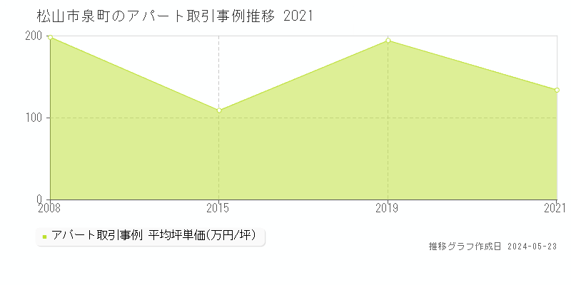 松山市泉町のアパート価格推移グラフ 
