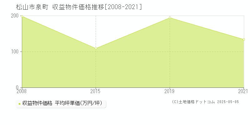 泉町(松山市)の収益物件価格推移グラフ(坪単価)[2008-2021年]