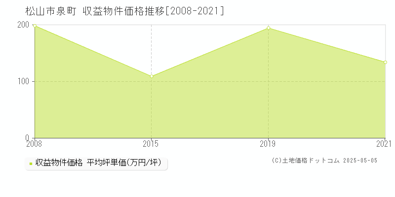 松山市泉町のアパート価格推移グラフ 