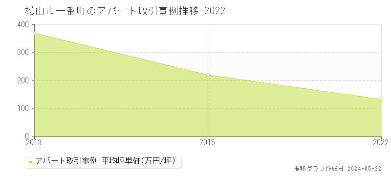 松山市一番町のアパート価格推移グラフ 
