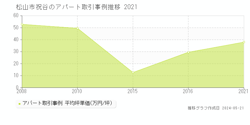 松山市祝谷のアパート価格推移グラフ 