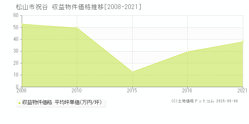 祝谷(松山市)の収益物件価格推移グラフ(坪単価)[2008-2021年]