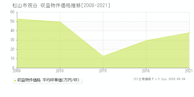 松山市祝谷のアパート価格推移グラフ 