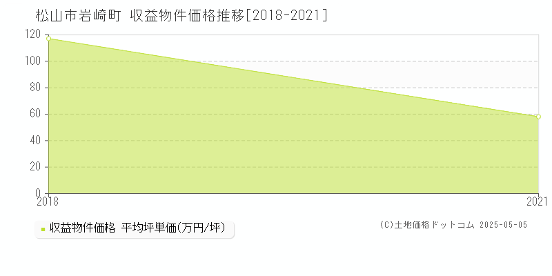 岩崎町(松山市)の収益物件価格推移グラフ(坪単価)[2018-2021年]