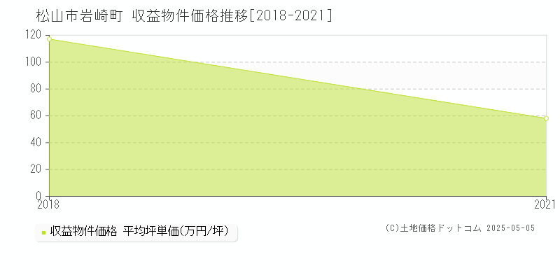 松山市岩崎町のアパート価格推移グラフ 