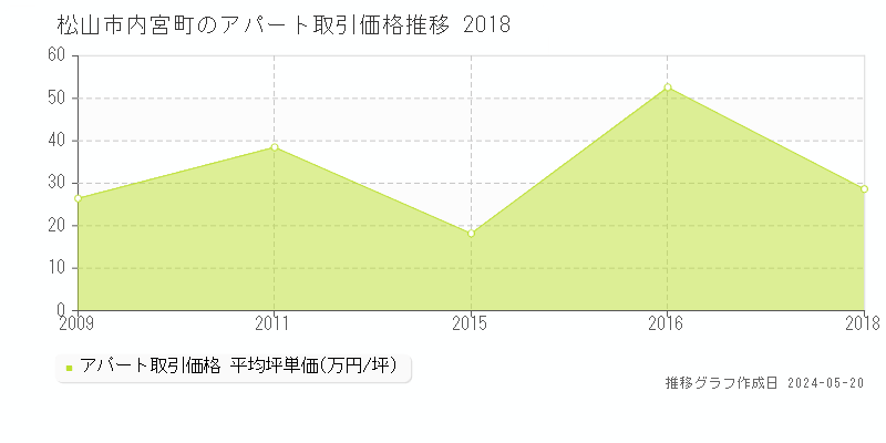 松山市内宮町のアパート価格推移グラフ 