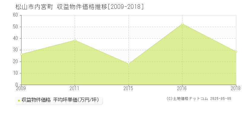 内宮町(松山市)の収益物件価格推移グラフ(坪単価)[2009-2018年]