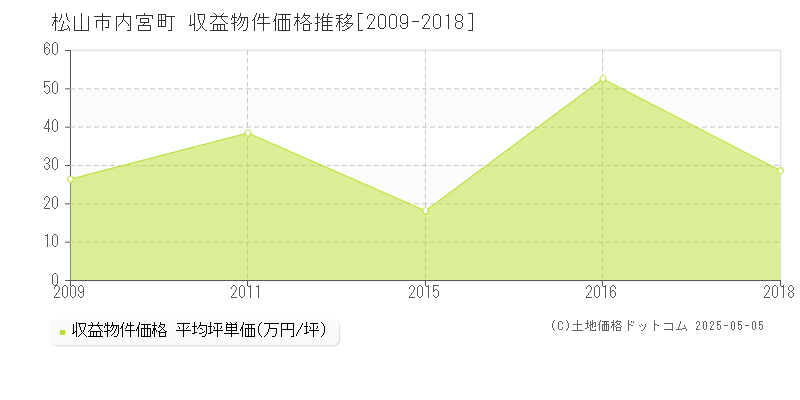 松山市内宮町のアパート価格推移グラフ 