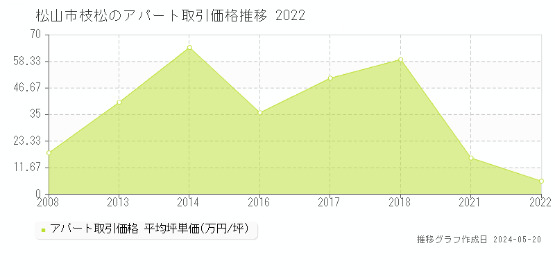 松山市枝松のアパート取引事例推移グラフ 