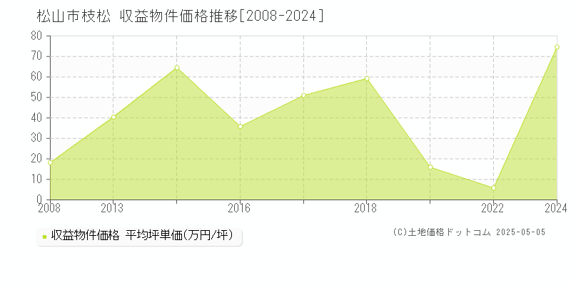 枝松(松山市)の収益物件価格推移グラフ(坪単価)[2008-2024年]