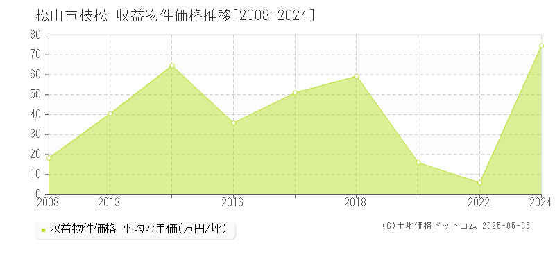 松山市枝松のアパート価格推移グラフ 