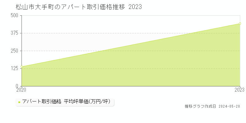 松山市大手町のアパート価格推移グラフ 