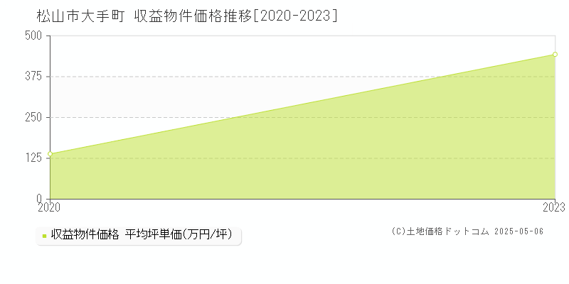 大手町(松山市)の収益物件価格推移グラフ(坪単価)[2020-2023年]