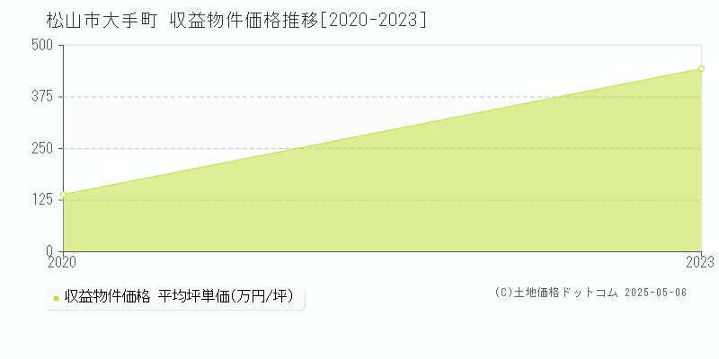 松山市大手町のアパート価格推移グラフ 