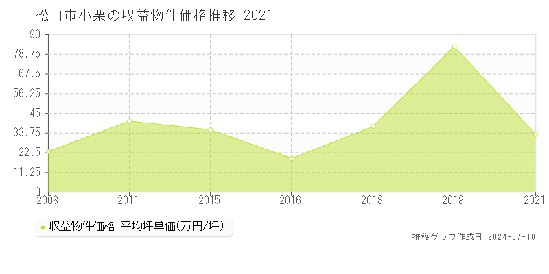 松山市小栗のアパート価格推移グラフ 