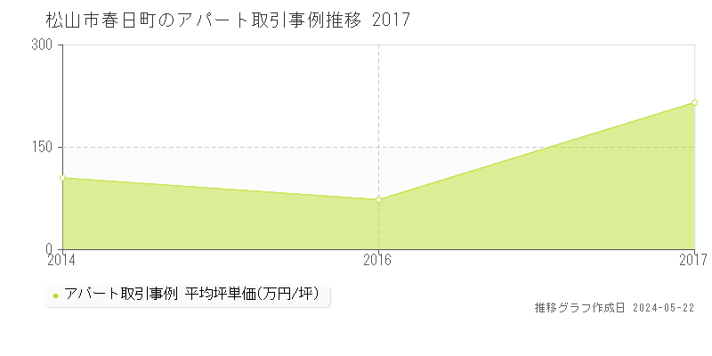 松山市春日町のアパート価格推移グラフ 