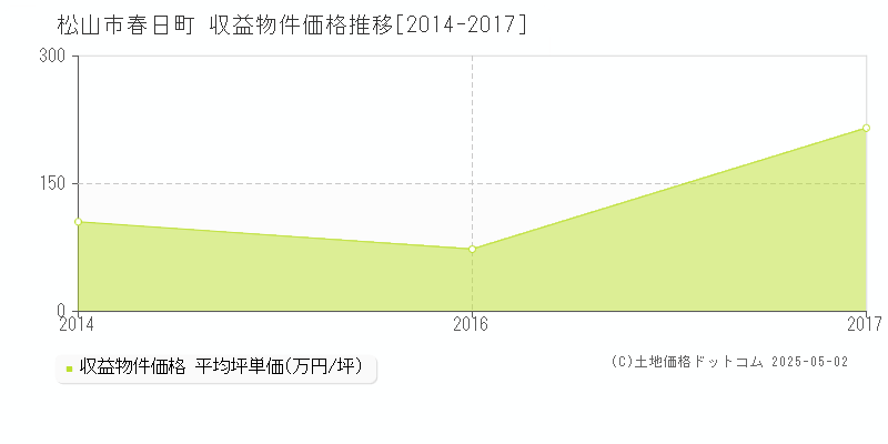 松山市春日町のアパート価格推移グラフ 