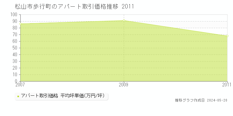 松山市歩行町のアパート価格推移グラフ 