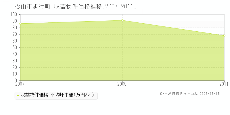 歩行町(松山市)の収益物件価格推移グラフ(坪単価)[2007-2011年]