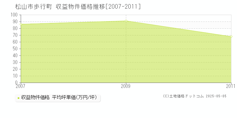 松山市歩行町のアパート価格推移グラフ 