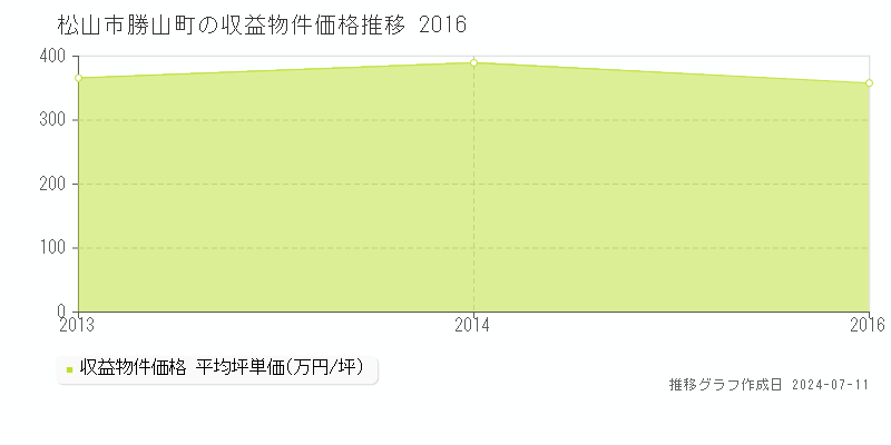 松山市勝山町のアパート価格推移グラフ 