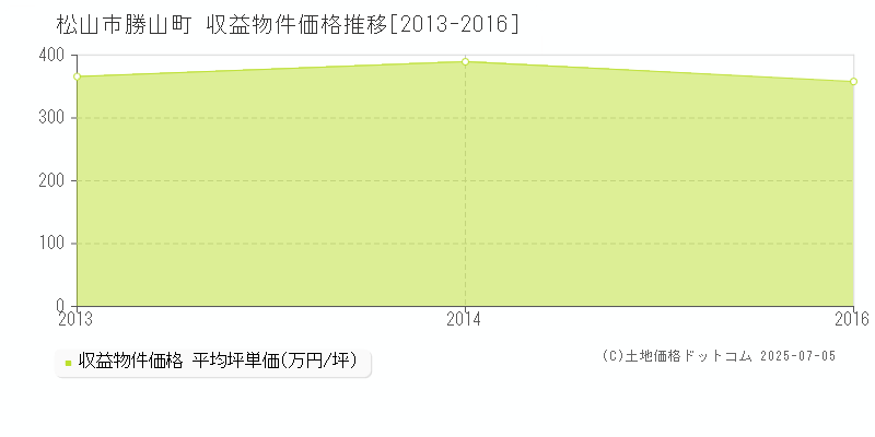勝山町(松山市)の収益物件価格推移グラフ(坪単価)[2013-2016年]