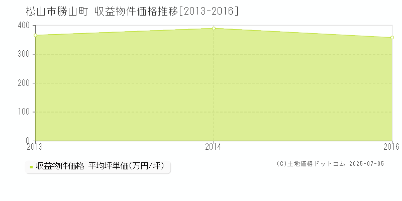 松山市勝山町のアパート価格推移グラフ 