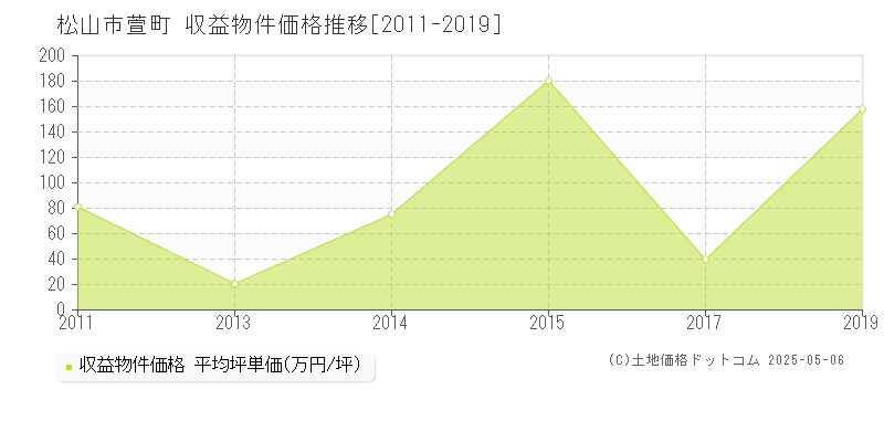萱町(松山市)の収益物件価格推移グラフ(坪単価)[2011-2019年]