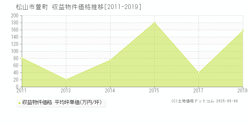 松山市萱町のアパート価格推移グラフ 