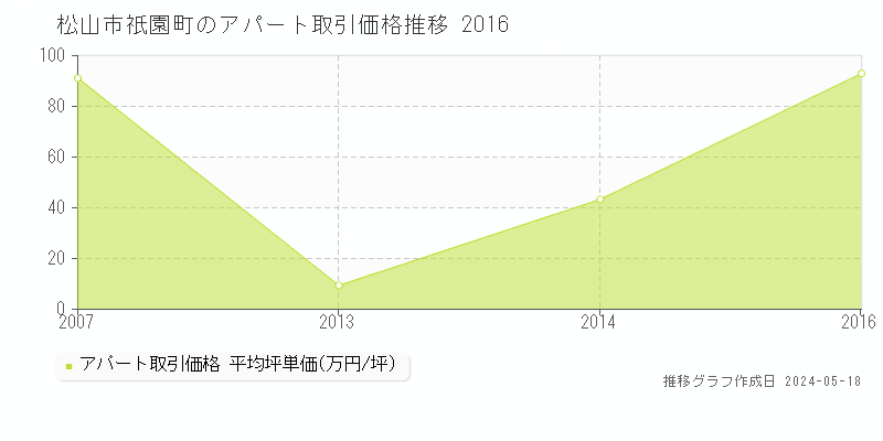 松山市祇園町のアパート価格推移グラフ 